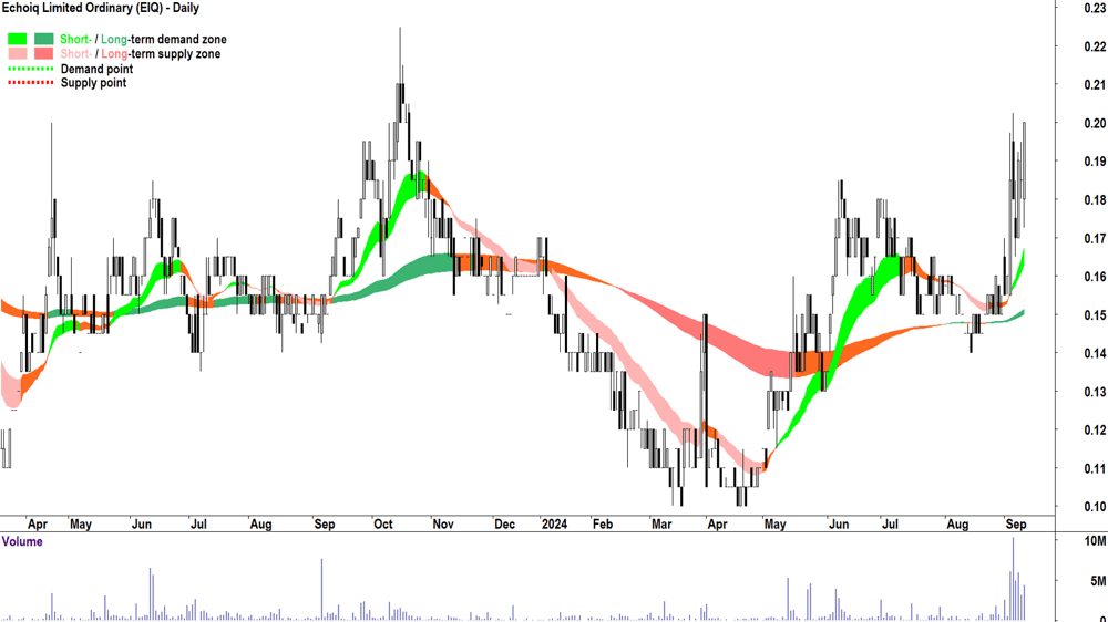 Echoiq (ASX-EIQ) chart 13 September 2024
