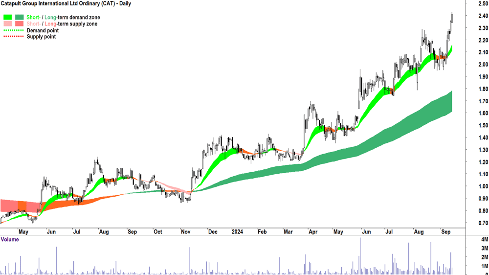 Catapult Group International (ASX-CAT) chart 13 September 2024