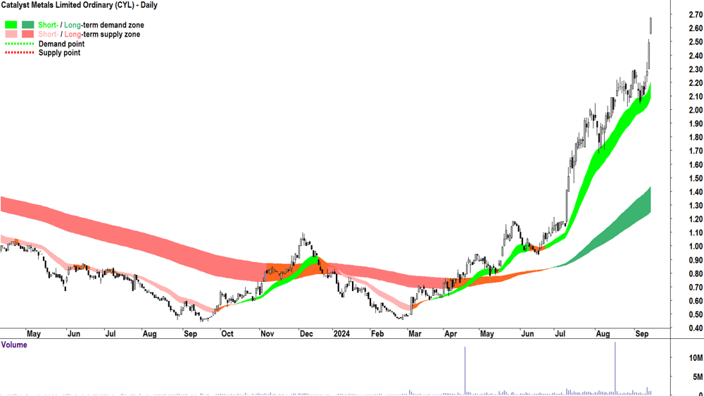 Catalyst Metals (ASX-CYL) chart 13 September 2024
