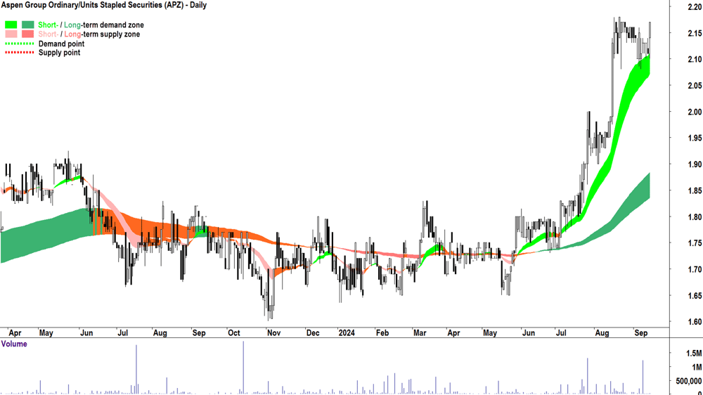 Aspen Group (ASX-APZ) chart 13 September 2024