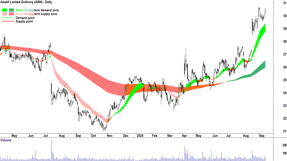 Ansell (ASX-ANN) chart 13 September 2024