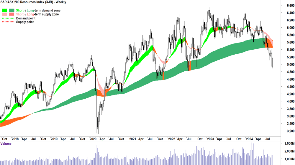 S&P ASX 200 Resources Index weekly chart 13 September 2024