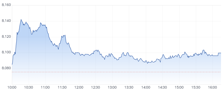 XJO Intraday Chart 13 September 2024