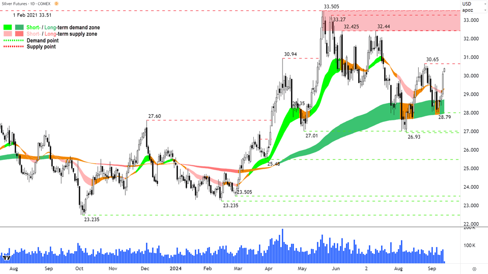 Silver Futures (Front month, back-adjusted) COMEX chart 13 September 2024