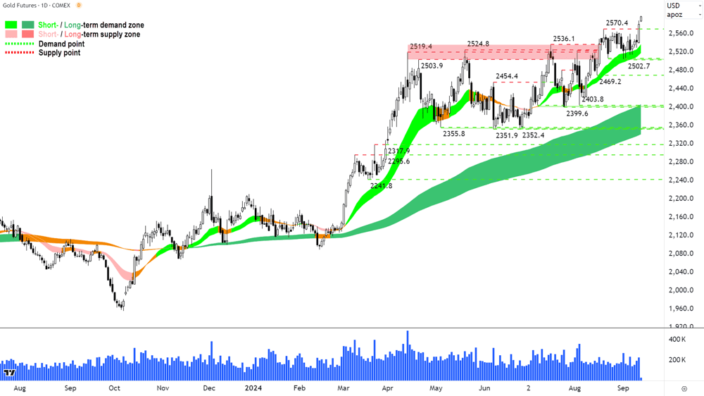 Gold Futures (Front month, back-adjusted) COMEX chart 13 September 2024