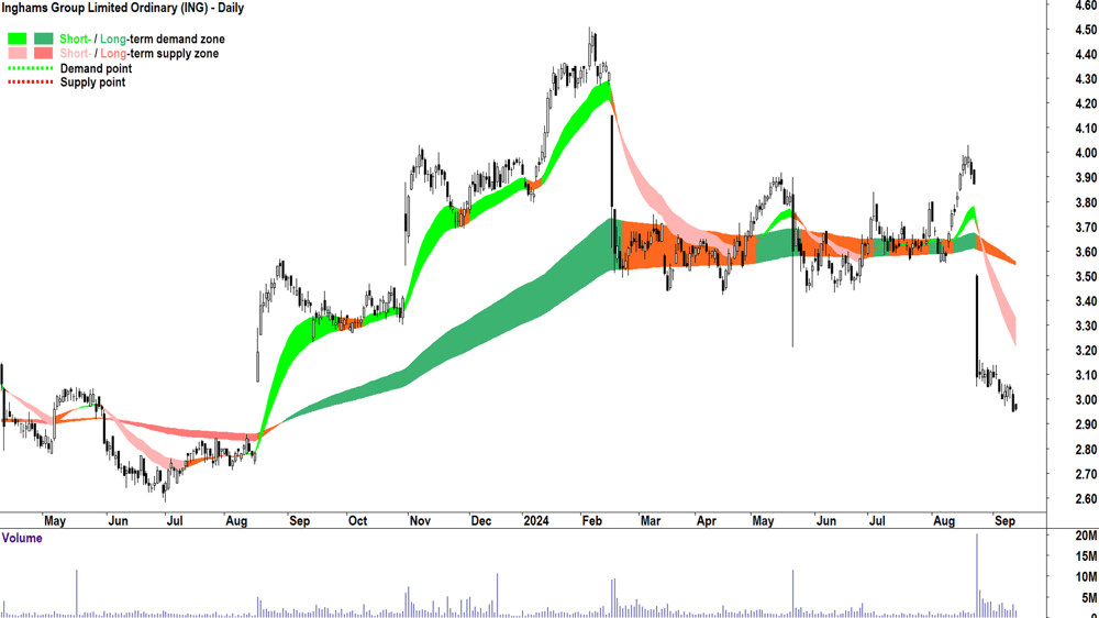 Inghams Group (ASX-ING) chart 12 September 2024