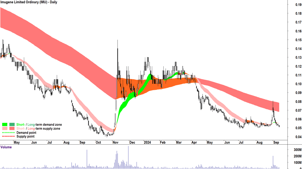 Imugene (ASX-IMU) chart 12 September 2024