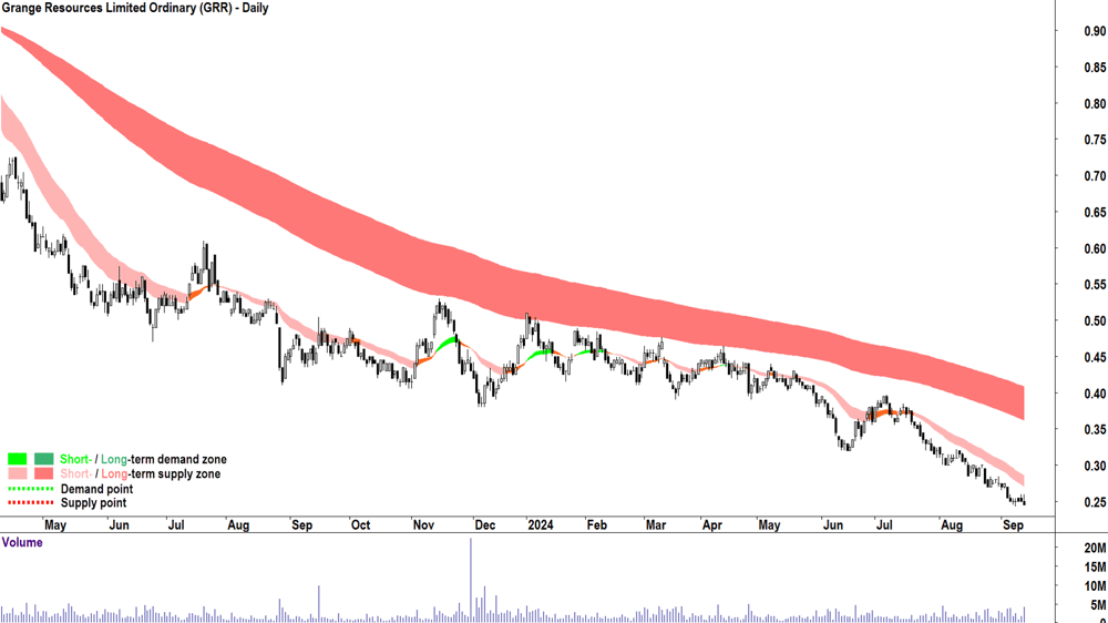 Grange Resources (ASX-GRR) chart 12 September 2024