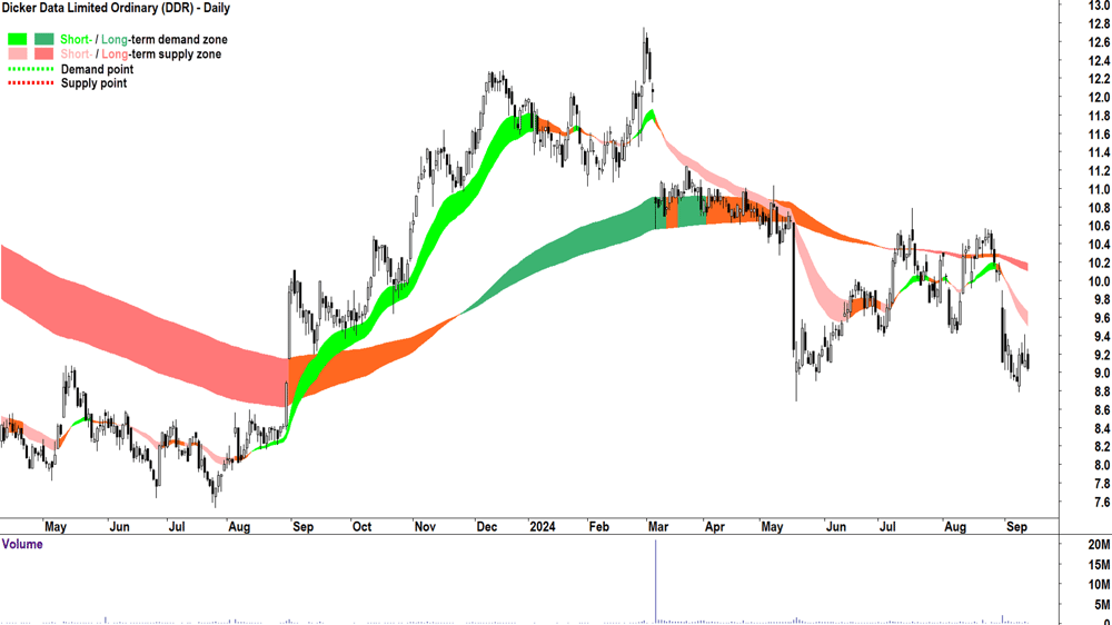 Dicker Data (ASX-DDR) chart 12 September 2024
