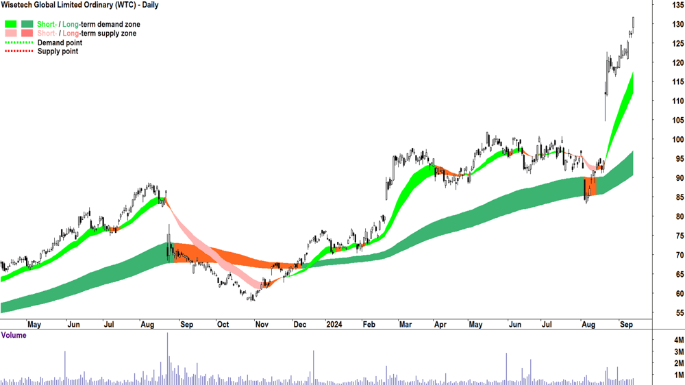 Wisetech Global (ASX-WTC) chart 12 September 2024