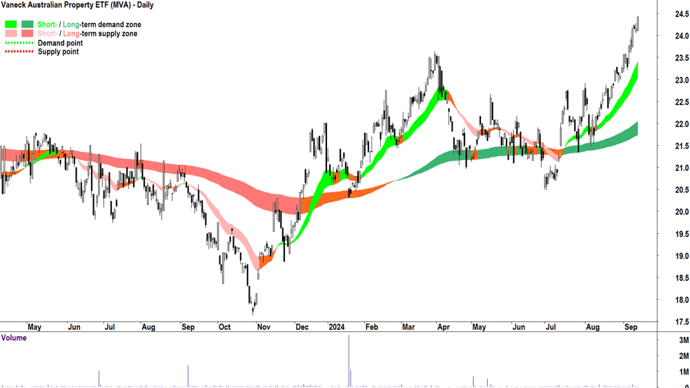 Vaneck Australian Property ETF (ASX-MVA) chart 12 September 2024