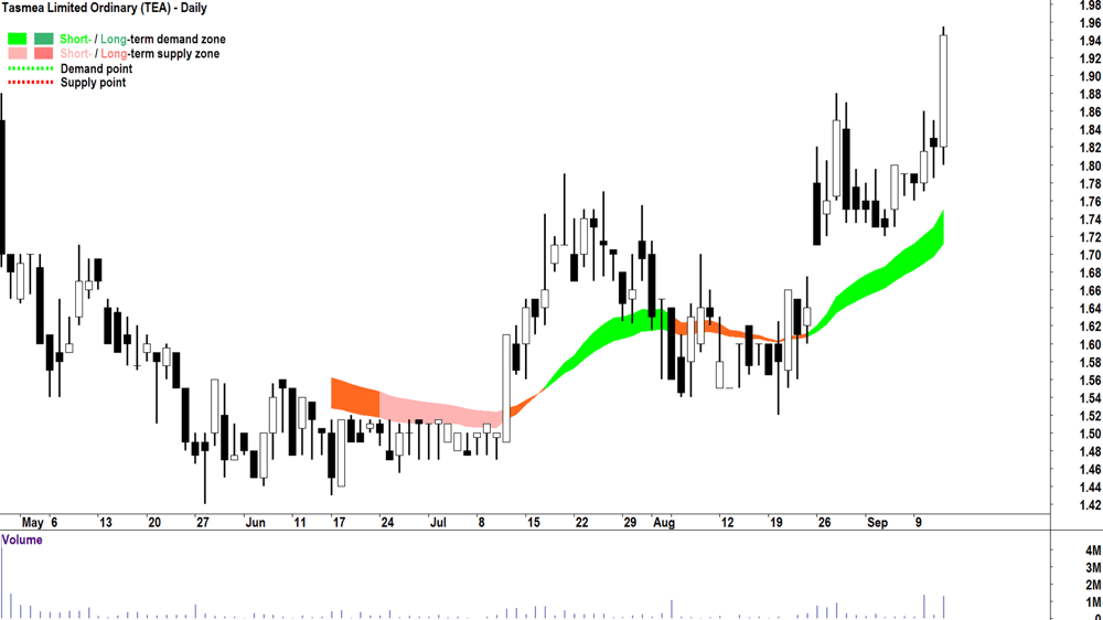 Tasmea (ASX-TEA) chart 12 September 2024