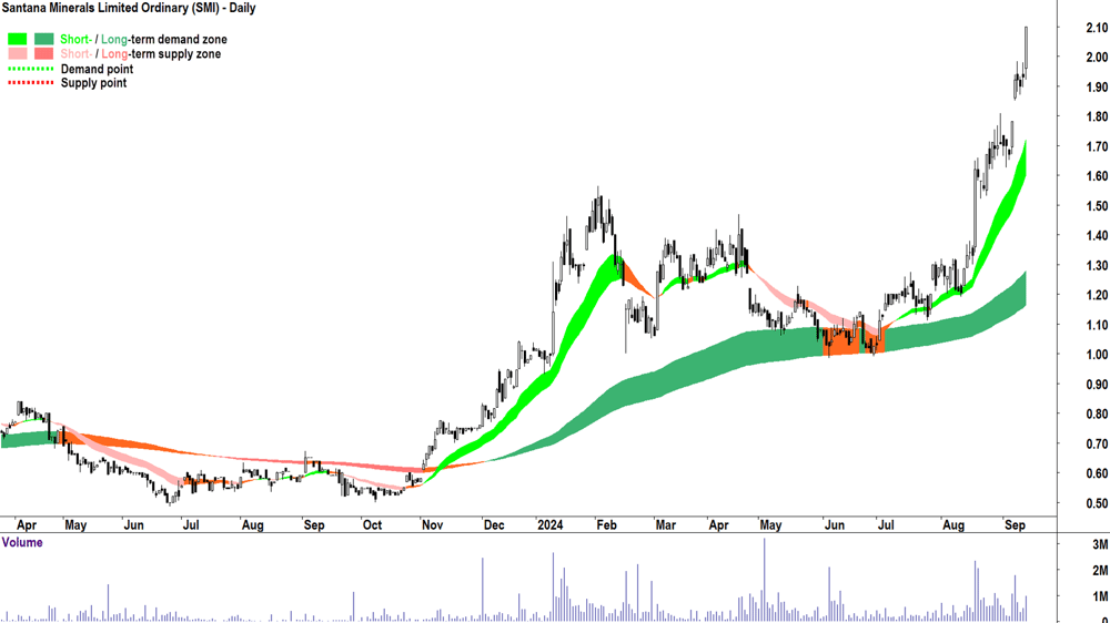 Santana Minerals (ASX-SMI) chart 12 September 2024