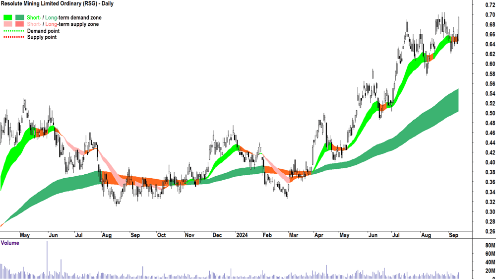 Resolute Mining (ASX-RSG) chart 12 September 2024