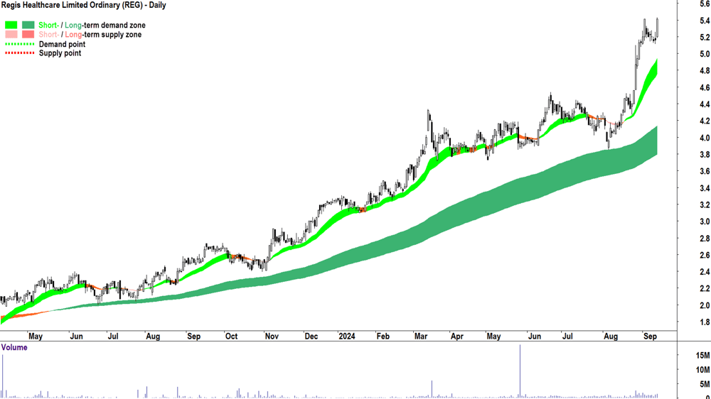 Regis Healthcare (ASX-REG) chart 12 September 2024