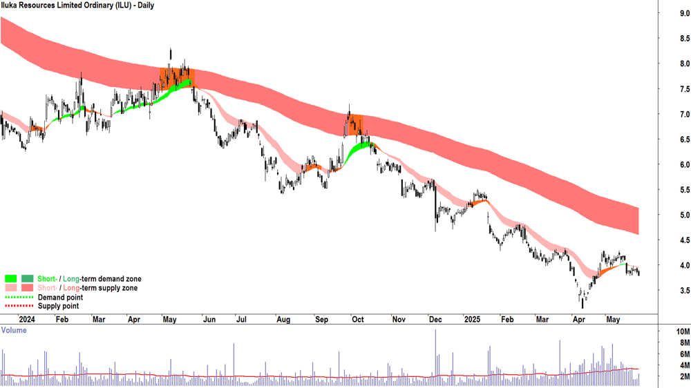 Iluka Resources (ASX-ILU) daily chart 28 May 2025