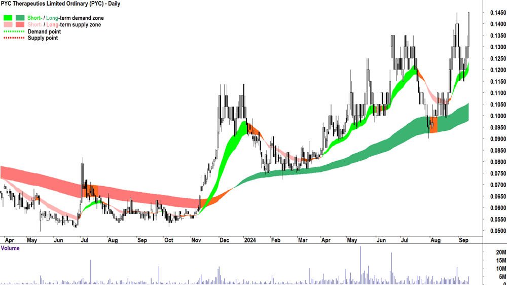 PYC Therapeutics (ASX-PYC) chart 12 September 2024