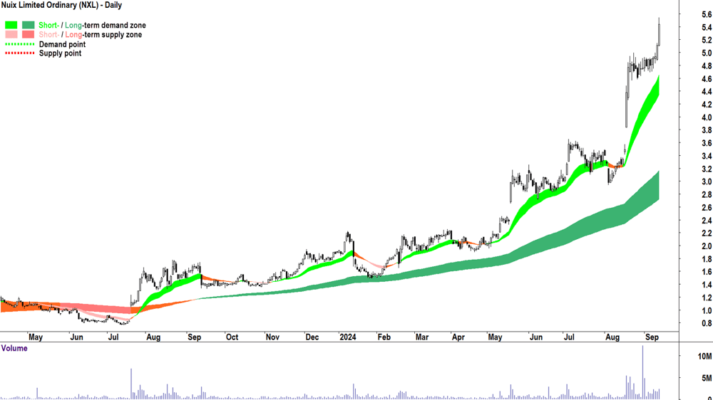 Nuix (ASX-NXL) chart 12 September 2024
