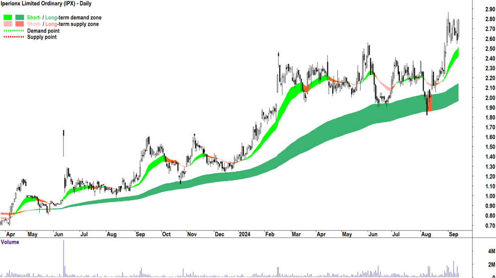 Iperionx (ASX-IPX) chart 12 September 2024