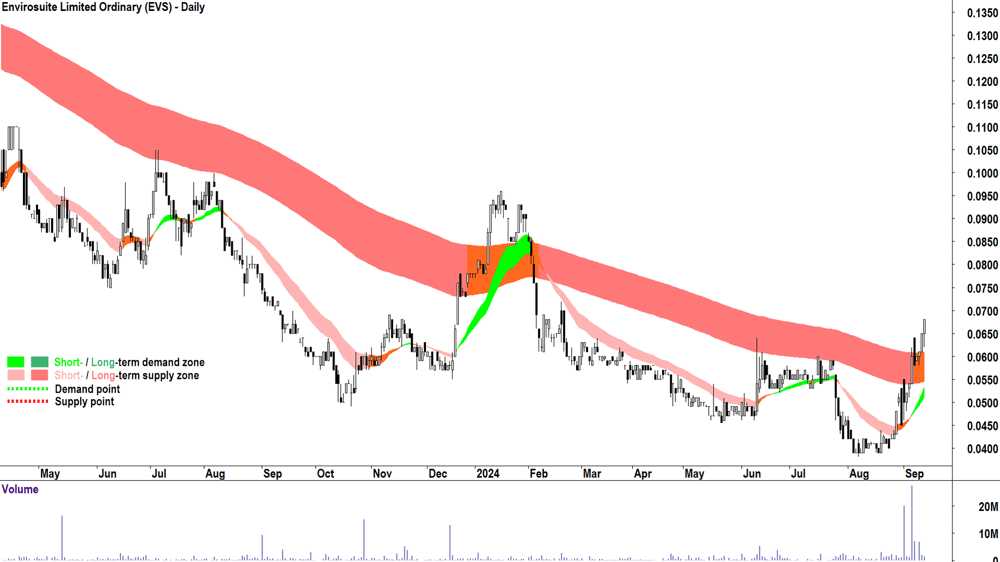 Envirosuite (ASX-EVS) chart 12 September 2024