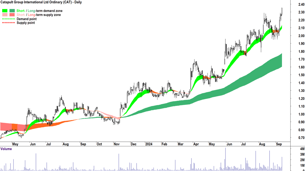 Catapult Group International (ASX-CAT) chart 12 September 2024