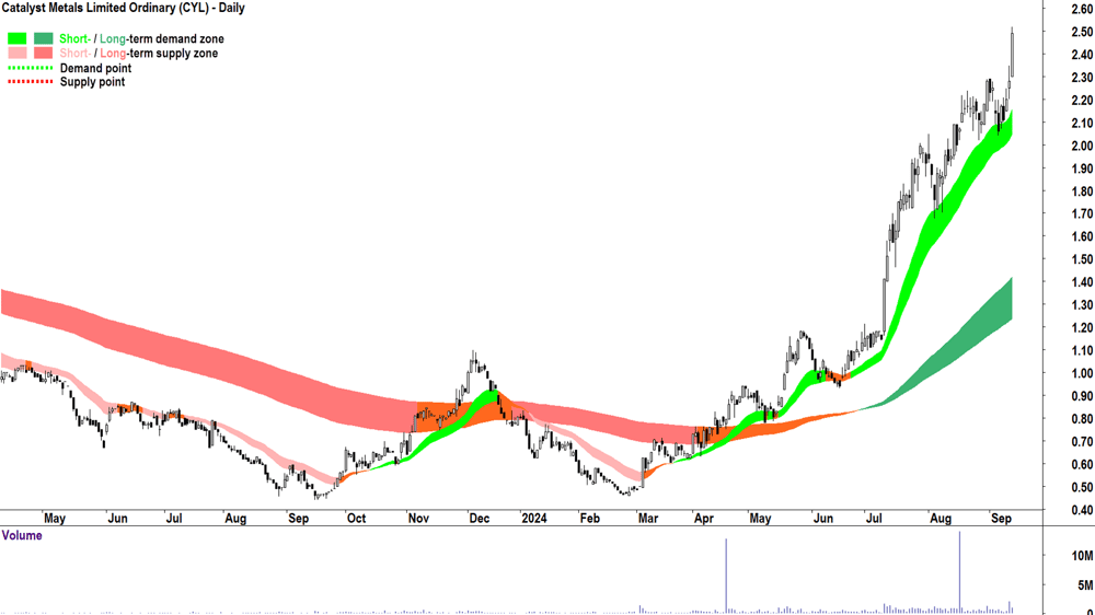 Catalyst Metals (ASX-CYL) chart 12 September 2024