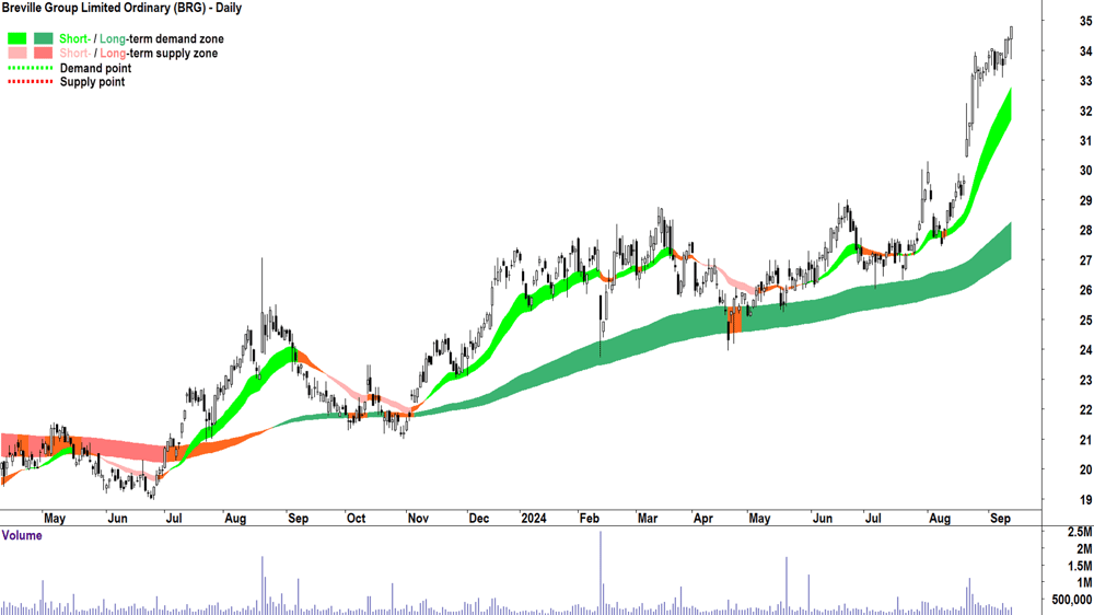 Breville Group (ASX-BRG) chart 12 September 2024