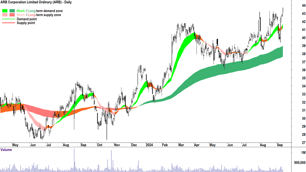 ARB Corporation (ASX-ARB) chart 12 September 2024