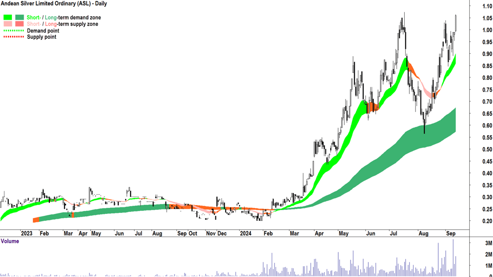 Andean Silver (ASX-ASL) chart 12 September 2024