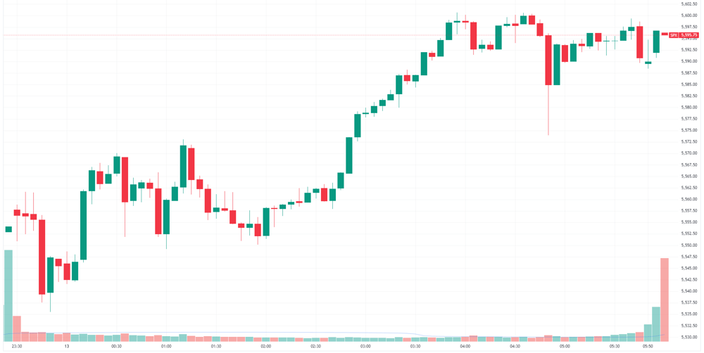 S&P 500 intraday