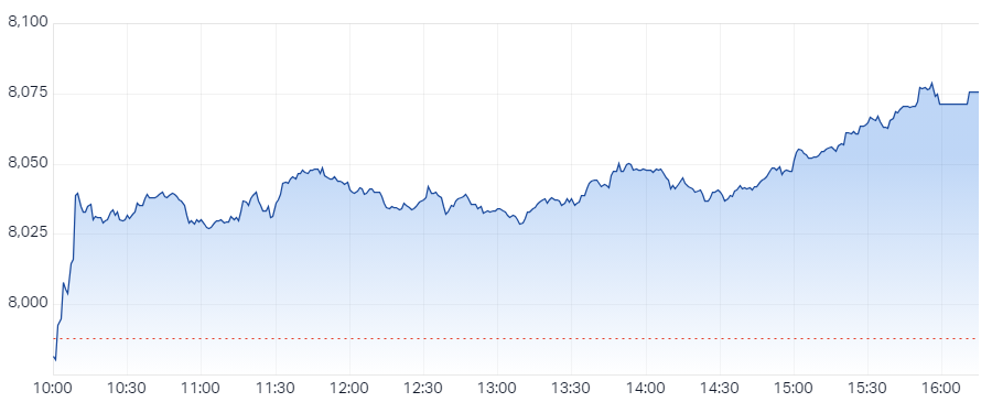 XJO Intraday Chart 12 September 2024