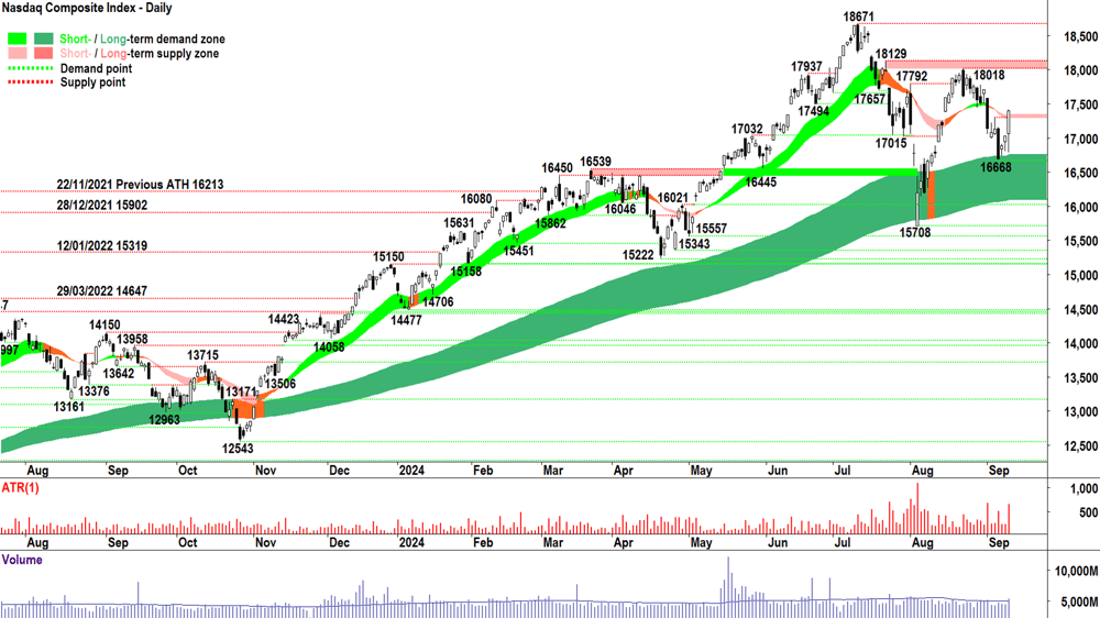 NASDAQ Composite Index chart 11 September 2024