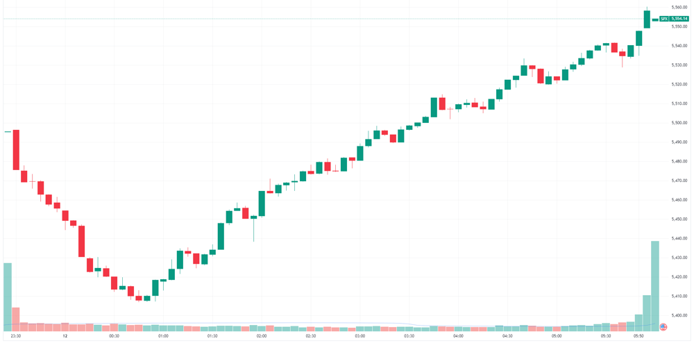 S&P 500 intraday
