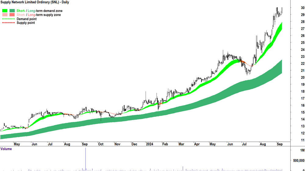 Supply Network (ASX-SNL) chart 11 September 2024