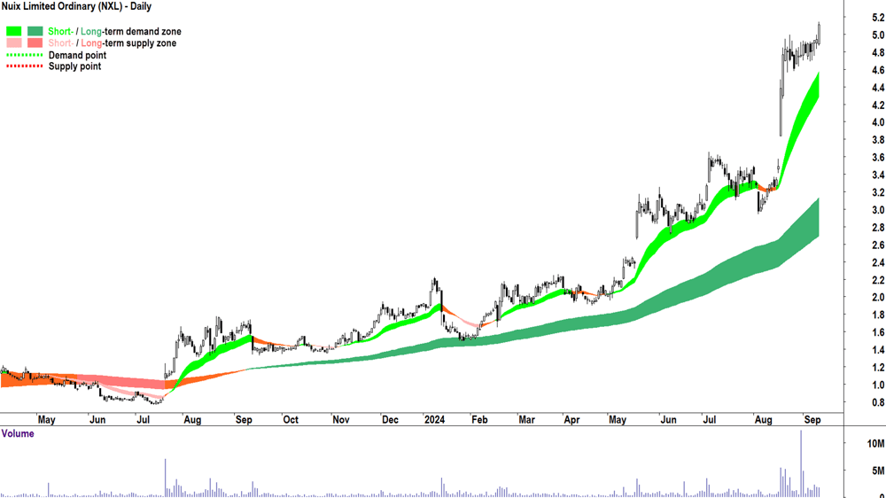 Nuix (ASX-NXL) chart 11 September 2024
