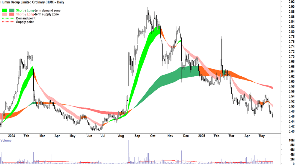 Humm Group (ASX-HUM) daily chart 28 May 2025