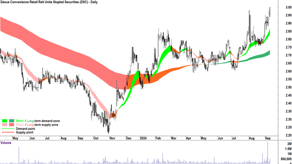 Dexus Convenience Retail Reit (ASX-DXC) chart 11 September 2024