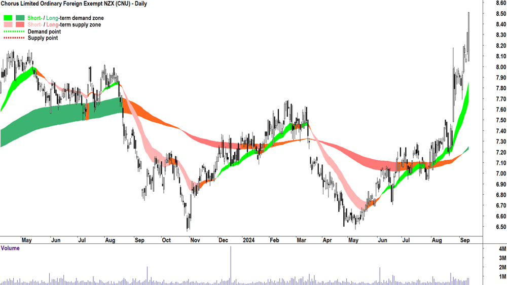 Chorus (ASX-CNU) chart 11 September 2024