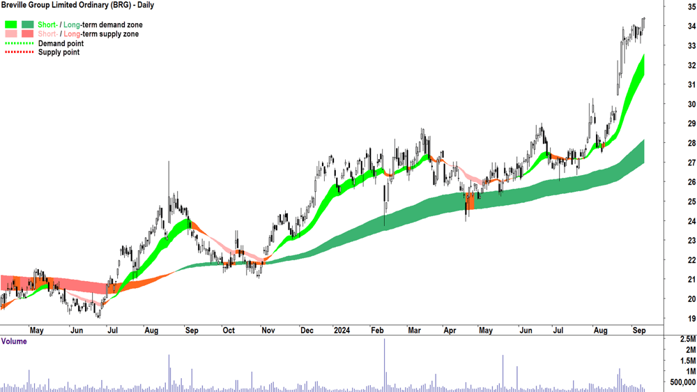 Breville Group (ASX-BRG) chart 11 September 2024