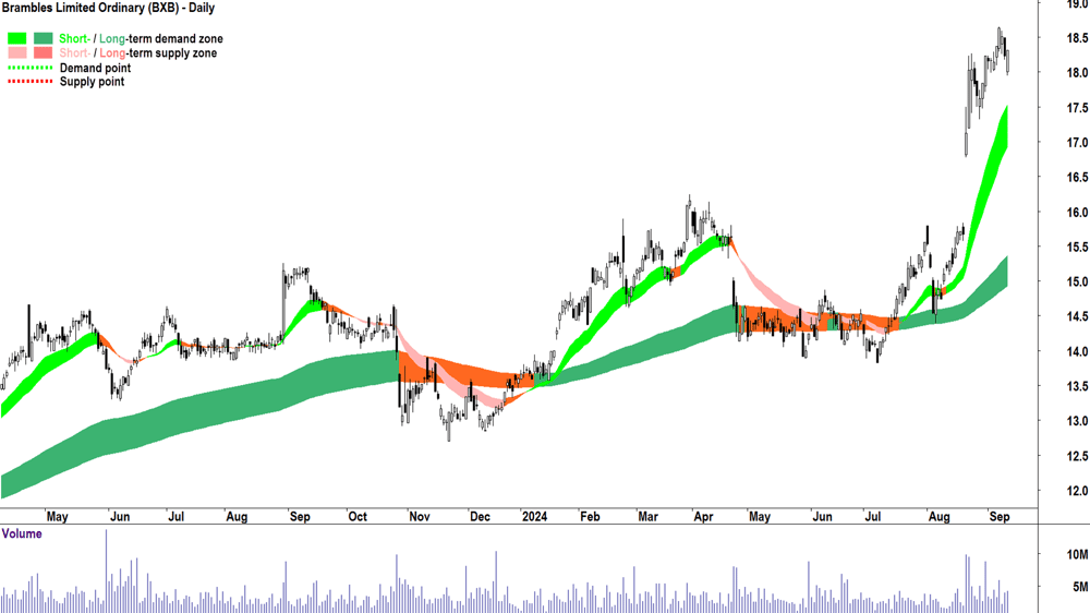 Brambles (ASX-BXB) chart 11 September 2024
