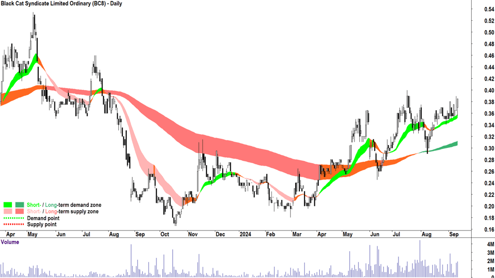 Black Cat Syndicate (ASX-BC8) chart 11 September 2024