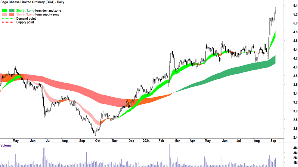 Bega Cheese (ASX-BGA) chart 11 September 2024