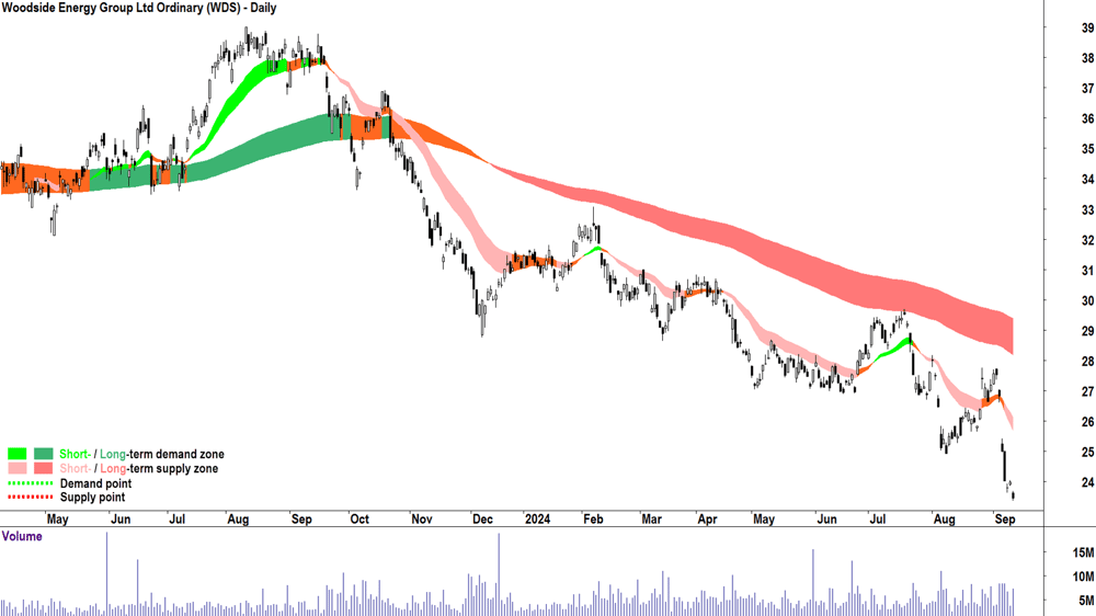 Woodside Energy Group (ASX-WDS) chart 11 September 2024