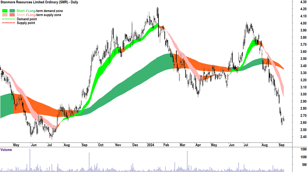Stanmore Resources (ASX-SMR) chart 11 September 2024