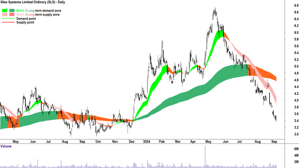 Silex Systems (ASX-SLX) chart 11 September 2024