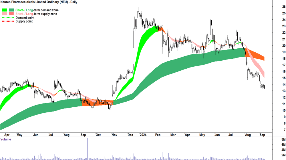 Neuren Pharmaceuticals (ASX-NEU) chart 11 September 2024