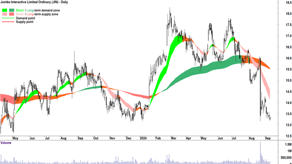 Jumbo Interactive (ASX-JIN) chart 11 September 2024