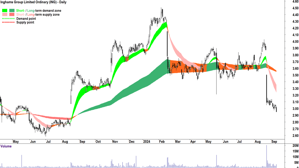Inghams Group (ASX-ING) chart 11 September 2024