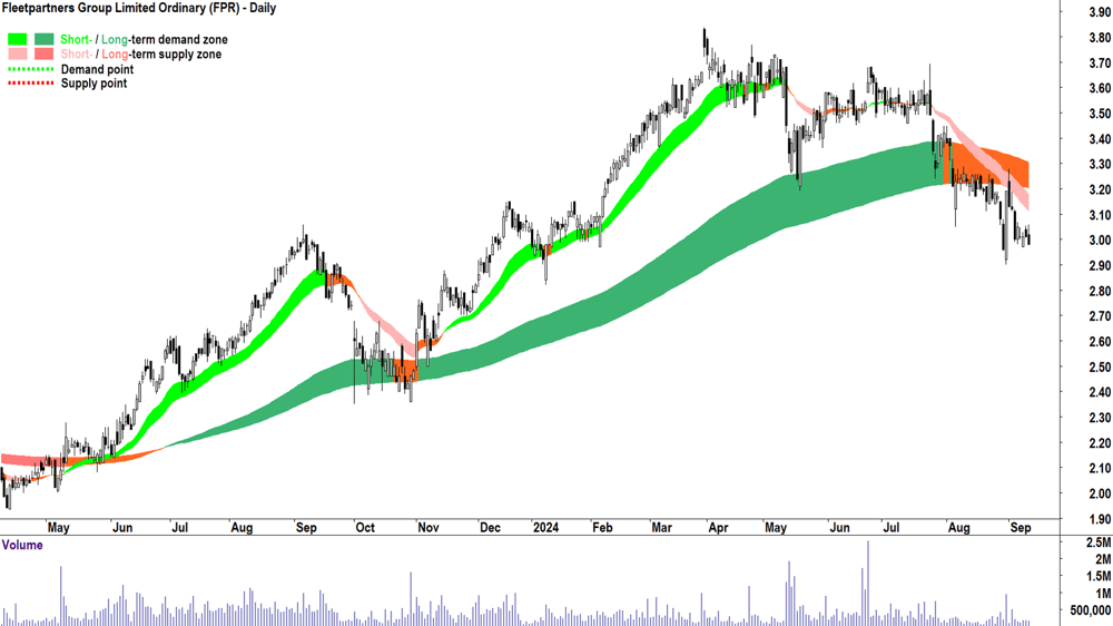 Fleetpartners Group (ASX-FPR) chart 11 September 2024