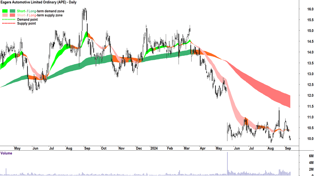 Eagers Automotive (ASX-APE) chart 11 September 2024